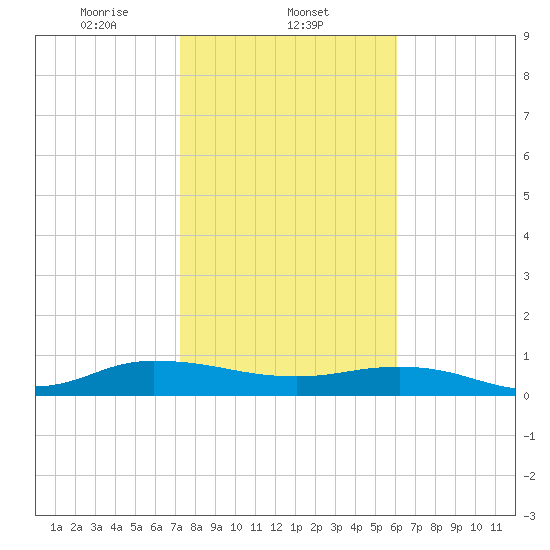 I-295 Bridge tide chart for Sunday, February 4, 2024