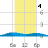 I-295 Bridge tide chart for Sunday, February 4, 2024
