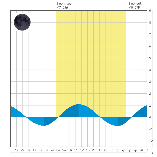 I-295 Bridge tide chart for Sunday, March 10, 2024