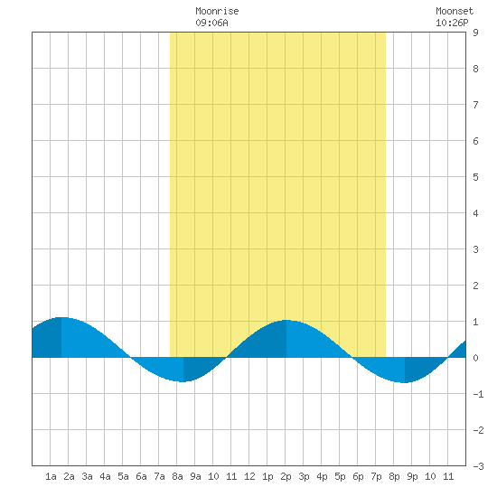 I-295 Bridge tide chart for Tuesday, March 12, 2024