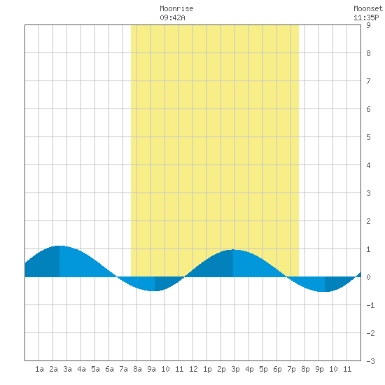 I-295 Bridge tide chart for Wednesday, March 13, 2024