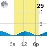 I-295 Bridge tide chart for Monday, March 25, 2024