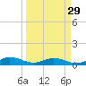 I-295 Bridge tide chart for Friday, March 29, 2024
