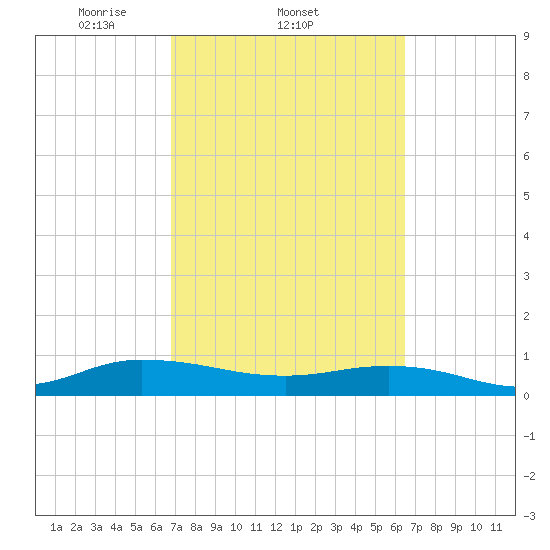 I-295 Bridge tide chart for Monday, March 4, 2024