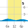 I-295 Bridge tide chart for Tuesday, March 5, 2024