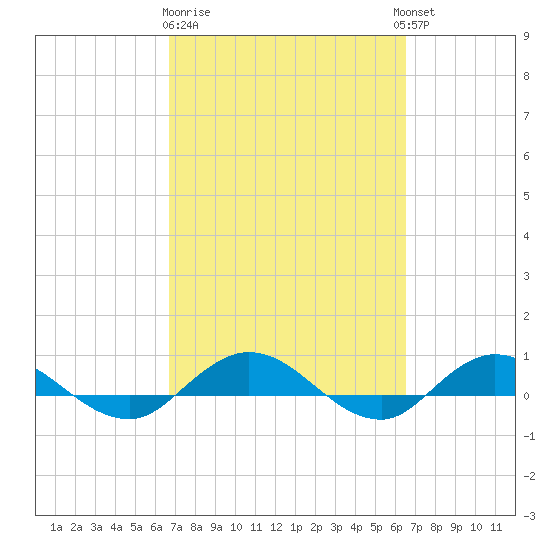 I-295 Bridge tide chart for Saturday, March 9, 2024