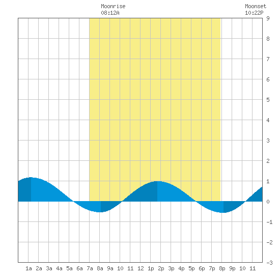I-295 Bridge tide chart for Wednesday, April 10, 2024