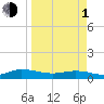 I-295 Bridge tide chart for Monday, April 1, 2024