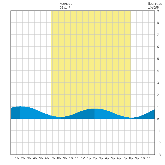 I-295 Bridge tide chart for Friday, April 26, 2024