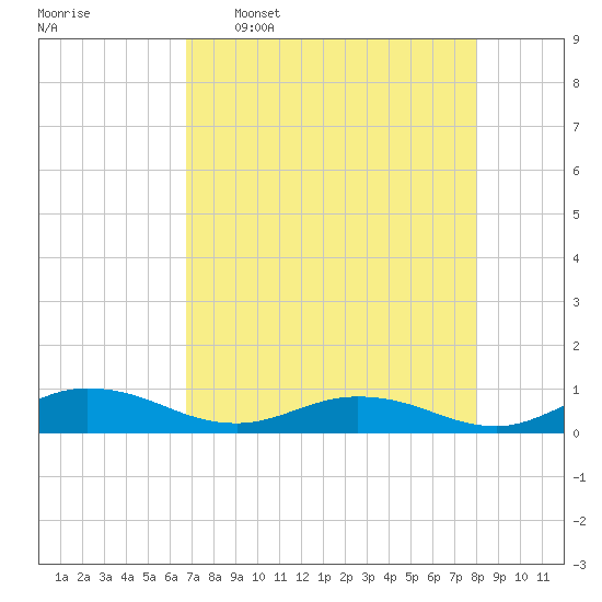 I-295 Bridge tide chart for Saturday, April 27, 2024