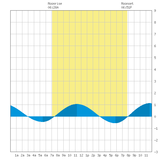 I-295 Bridge tide chart for Sunday, April 7, 2024