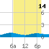 I-295 Bridge tide chart for Tuesday, May 14, 2024