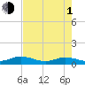 I-295 Bridge tide chart for Wednesday, May 1, 2024