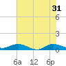 I-295 Bridge tide chart for Friday, May 31, 2024