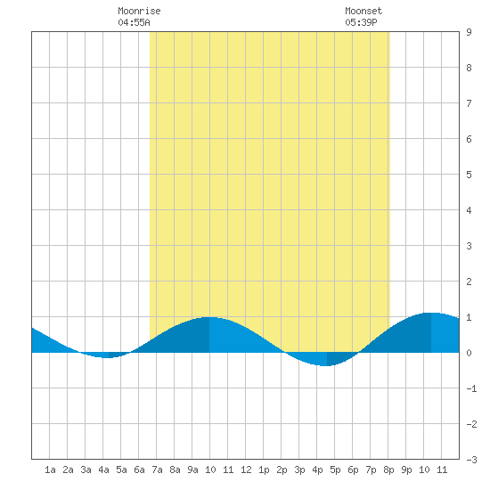 I-295 Bridge tide chart for Sunday, May 5, 2024