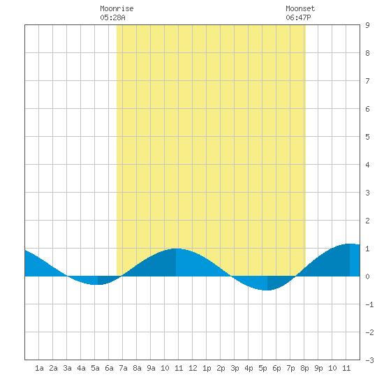 I-295 Bridge tide chart for Monday, May 6, 2024