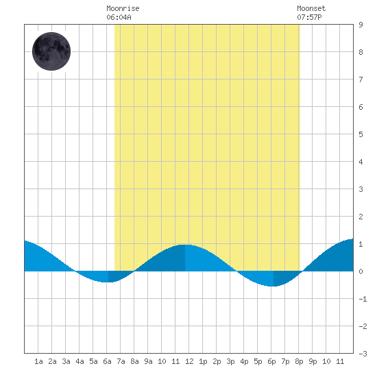 I-295 Bridge tide chart for Tuesday, May 7, 2024