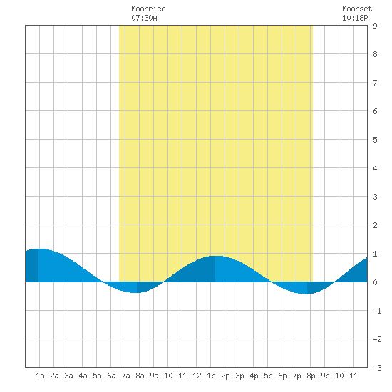 I-295 Bridge tide chart for Thursday, May 9, 2024