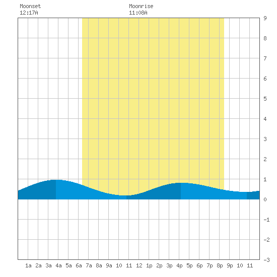 I-295 Bridge tide chart for Tuesday, June 11, 2024