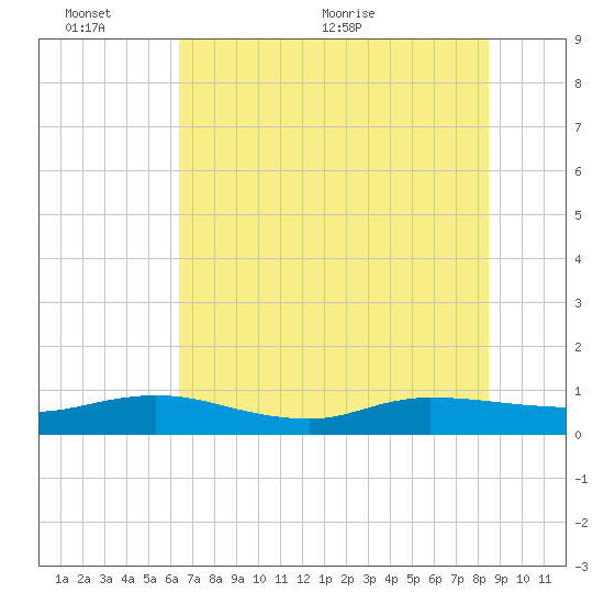 I-295 Bridge tide chart for Thursday, June 13, 2024