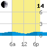 I-295 Bridge tide chart for Friday, June 14, 2024