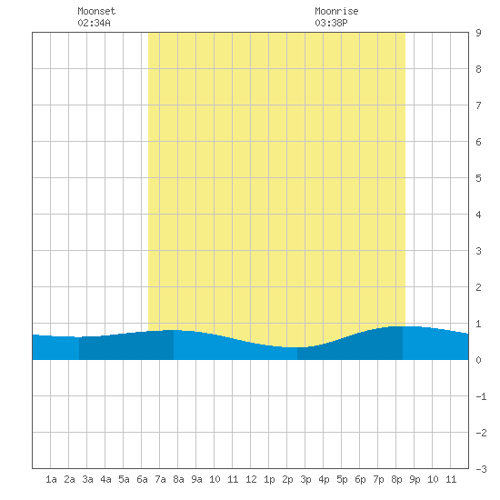 I-295 Bridge tide chart for Sunday, June 16, 2024