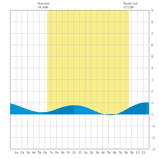 I-295 Bridge tide chart for Thursday, June 20, 2024