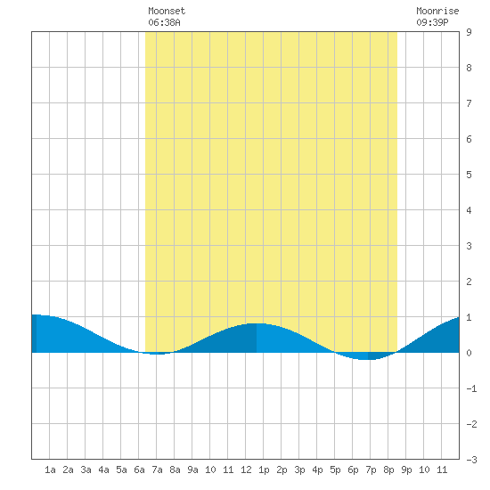 I-295 Bridge tide chart for Saturday, June 22, 2024