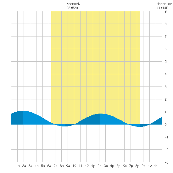 I-295 Bridge tide chart for Monday, June 24, 2024