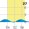 I-295 Bridge tide chart for Thursday, June 27, 2024