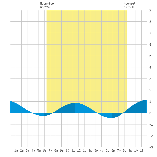 I-295 Bridge tide chart for Wednesday, June 5, 2024