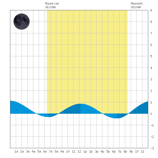 I-295 Bridge tide chart for Thursday, June 6, 2024