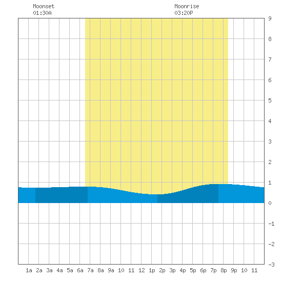 I-295 Bridge tide chart for Monday, July 15, 2024
