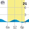 I-295 Bridge tide chart for Sunday, July 21, 2024