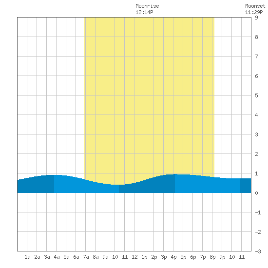 I-295 Bridge tide chart for Saturday, August 10, 2024
