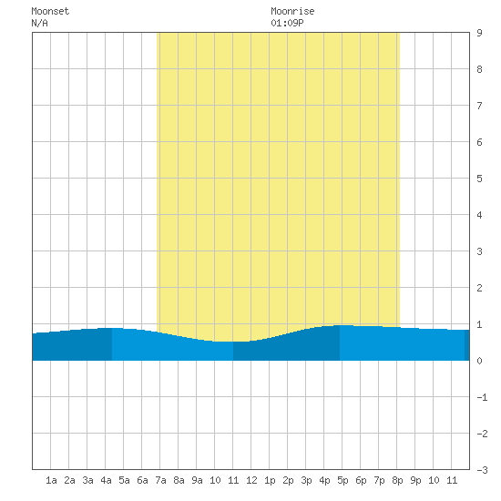 I-295 Bridge tide chart for Sunday, August 11, 2024