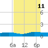I-295 Bridge tide chart for Sunday, August 11, 2024