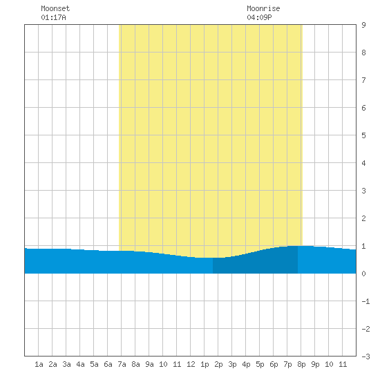 I-295 Bridge tide chart for Wednesday, August 14, 2024