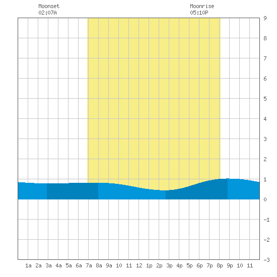 I-295 Bridge tide chart for Thursday, August 15, 2024