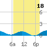 I-295 Bridge tide chart for Sunday, August 18, 2024