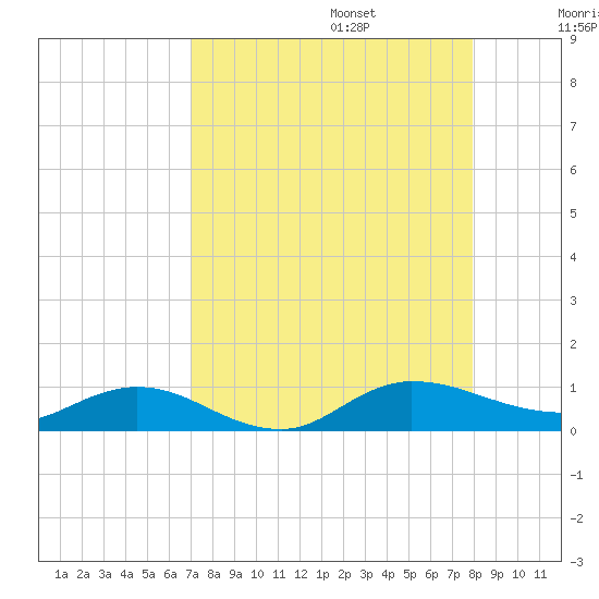 I-295 Bridge tide chart for Sunday, August 25, 2024