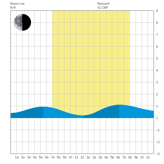 I-295 Bridge tide chart for Monday, August 26, 2024