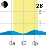 I-295 Bridge tide chart for Monday, August 26, 2024