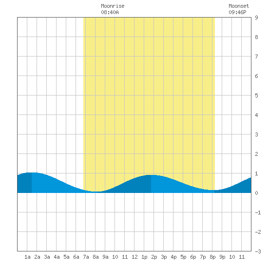 I-295 Bridge tide chart for Tuesday, August 6, 2024