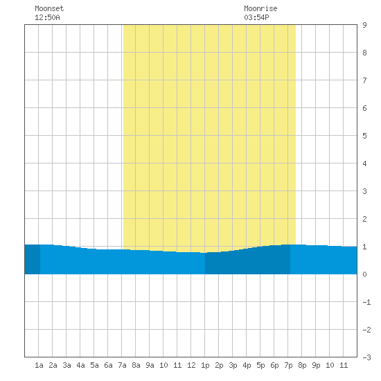 I-295 Bridge tide chart for Thursday, September 12, 2024