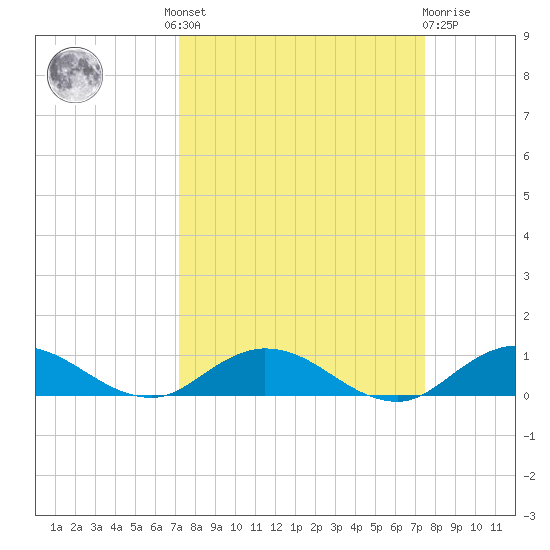 I-295 Bridge tide chart for Tuesday, September 17, 2024