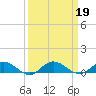 I-295 Bridge tide chart for Thursday, September 19, 2024