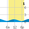 I-295 Bridge tide chart for Sunday, September 1, 2024