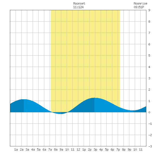 I-295 Bridge tide chart for Saturday, September 21, 2024