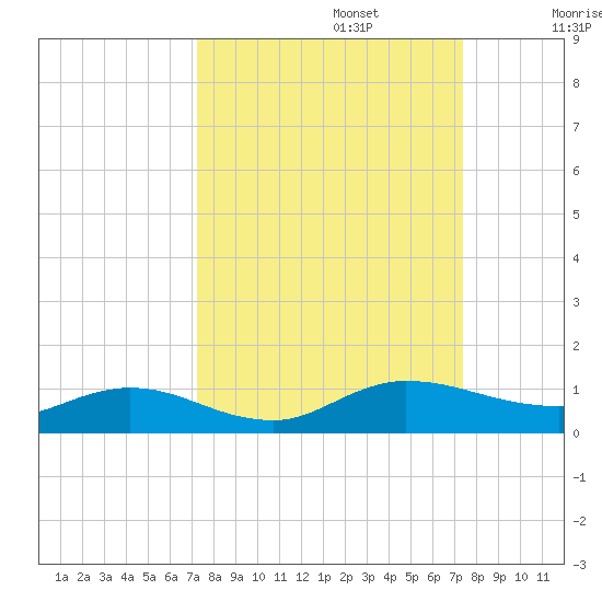 I-295 Bridge tide chart for Monday, September 23, 2024
